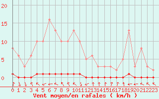 Courbe de la force du vent pour Xonrupt-Longemer (88)