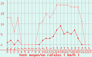 Courbe de la force du vent pour Vias (34)