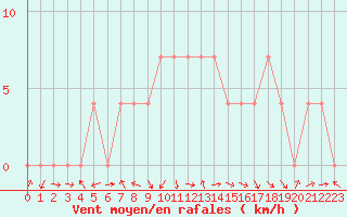 Courbe de la force du vent pour Valga