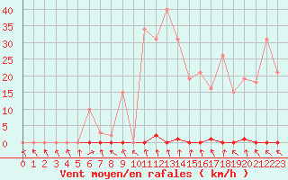 Courbe de la force du vent pour Les Pennes-Mirabeau (13)