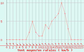 Courbe de la force du vent pour Gap-Sud (05)