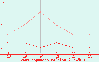 Courbe de la force du vent pour Gjilan (Kosovo)