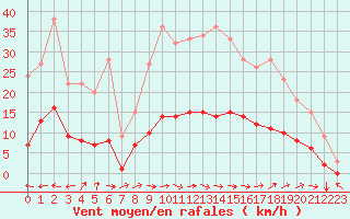 Courbe de la force du vent pour Le Luc (83)