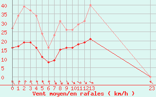 Courbe de la force du vent pour Monts-sur-Guesnes (86)