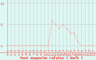 Courbe de la force du vent pour Douzy (08)