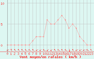 Courbe de la force du vent pour Douzy (08)