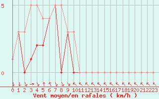Courbe de la force du vent pour Colmar-Ouest (68)