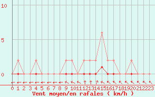 Courbe de la force du vent pour Jaunay-Clan / Futuroscope (86)
