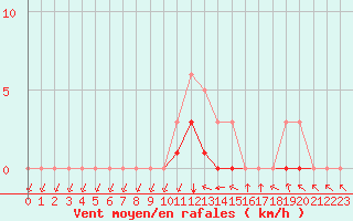 Courbe de la force du vent pour Meyrueis