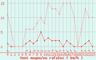 Courbe de la force du vent pour Laqueuille (63)