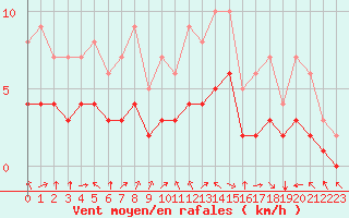 Courbe de la force du vent pour Blus (40)