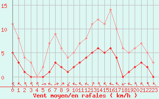 Courbe de la force du vent pour Biache-Saint-Vaast (62)