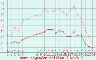Courbe de la force du vent pour Saint-Haon (43)