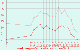 Courbe de la force du vent pour Valence d