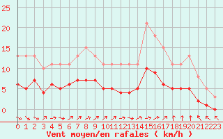 Courbe de la force du vent pour Combs-la-Ville (77)