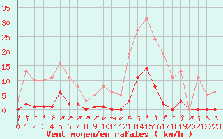 Courbe de la force du vent pour Sain-Bel (69)