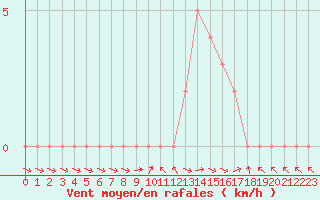 Courbe de la force du vent pour Selonnet (04)