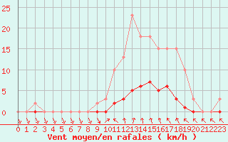 Courbe de la force du vent pour Clermont de l