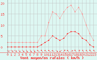 Courbe de la force du vent pour Sauteyrargues (34)