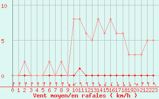 Courbe de la force du vent pour Xonrupt-Longemer (88)