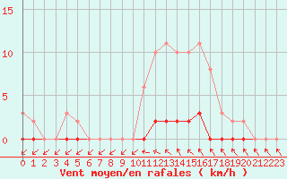 Courbe de la force du vent pour Herbault (41)