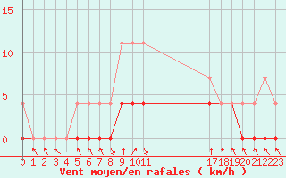 Courbe de la force du vent pour Stana De Vale