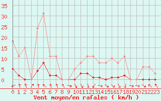 Courbe de la force du vent pour Recoubeau (26)