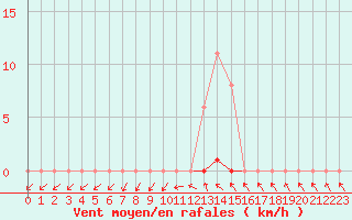 Courbe de la force du vent pour Grardmer (88)