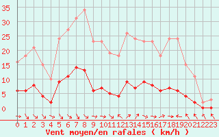 Courbe de la force du vent pour Cavalaire-sur-Mer (83)