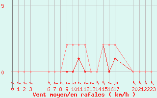 Courbe de la force du vent pour Manlleu (Esp)