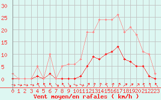 Courbe de la force du vent pour Isle-sur-la-Sorgue (84)