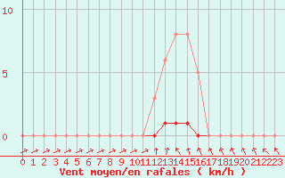 Courbe de la force du vent pour Bannay (18)
