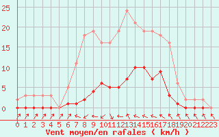 Courbe de la force du vent pour Cavalaire-sur-Mer (83)