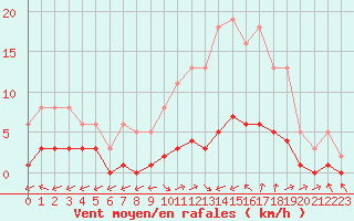 Courbe de la force du vent pour Six-Fours (83)