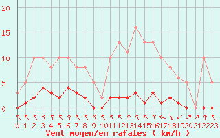 Courbe de la force du vent pour Les Pennes-Mirabeau (13)