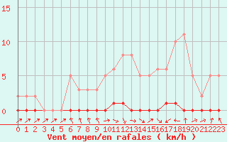 Courbe de la force du vent pour Nris-les-Bains (03)