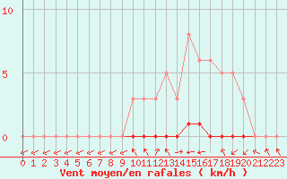 Courbe de la force du vent pour Sisteron (04)