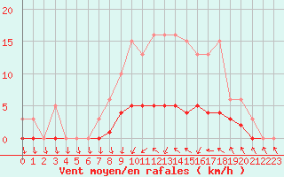 Courbe de la force du vent pour Christnach (Lu)
