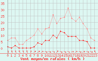 Courbe de la force du vent pour Cerisiers (89)