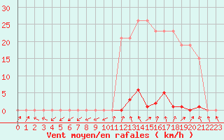 Courbe de la force du vent pour Cabris (13)