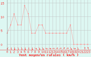 Courbe de la force du vent pour Neum