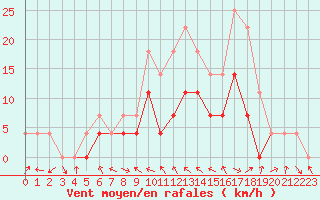 Courbe de la force du vent pour Toplita