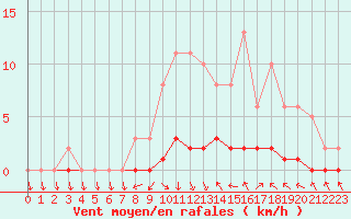 Courbe de la force du vent pour Charleville-Mzires / Mohon (08)