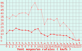 Courbe de la force du vent pour Les Pennes-Mirabeau (13)