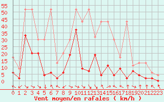 Courbe de la force du vent pour Glarus