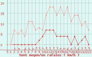 Courbe de la force du vent pour Ripoll