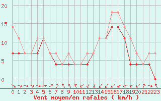 Courbe de la force du vent pour Inari Seitalaassa