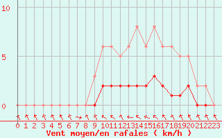 Courbe de la force du vent pour Champagne-sur-Seine (77)