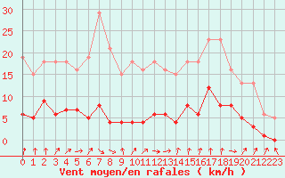 Courbe de la force du vent pour Ploeren (56)