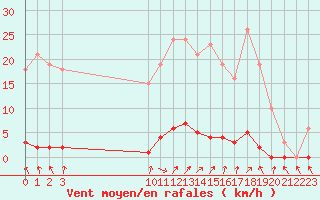 Courbe de la force du vent pour Boulaide (Lux)